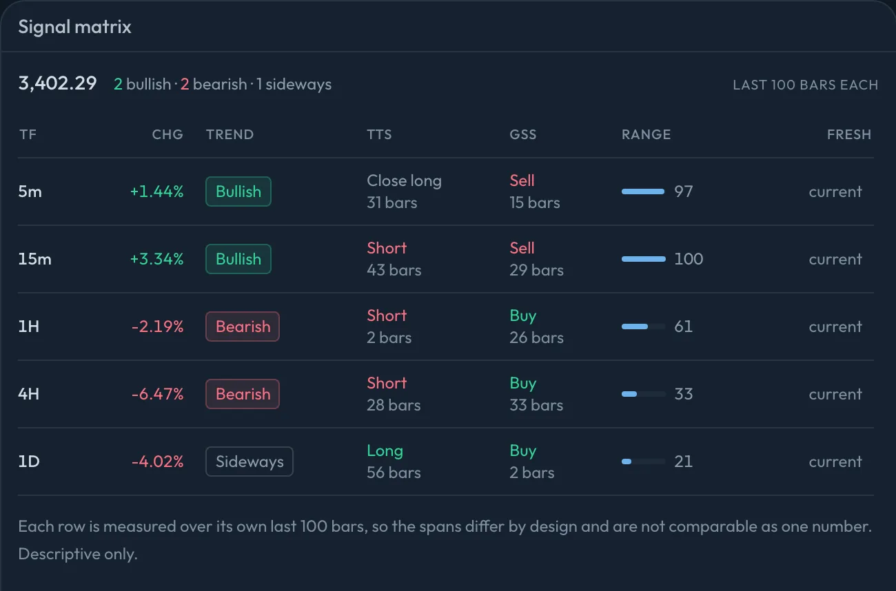 The signal matrix for XAU/USD: five timeframes from 5 minutes to the daily, each with its change, trend, TTS and GSS readings and range position